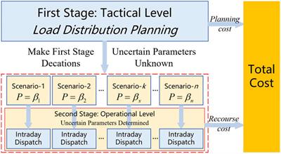 A low voltage load balancing distribution method considering street information and V2G technology application